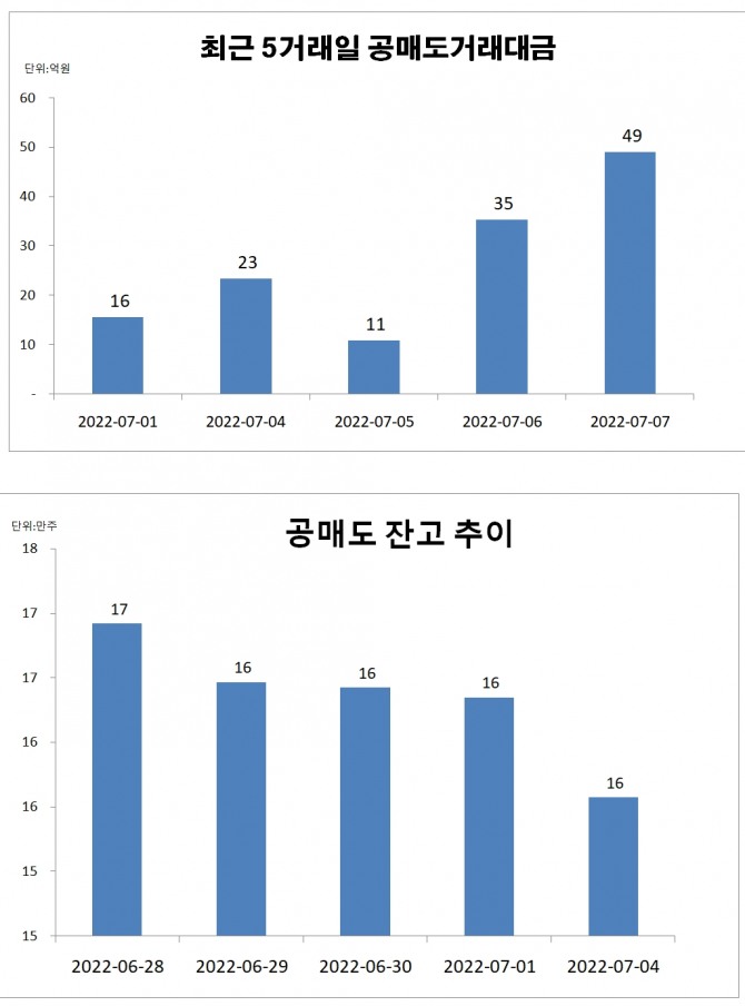 LG화확 최근 5거래일 공매도 거래 및 잔고 동향