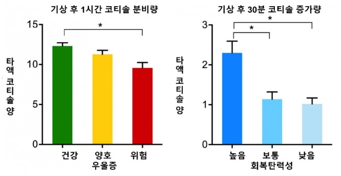 우울증 상태와 회복탄력성에 따른 기상 후 코티솔 분비량 비교 그래프. 자료=강남세브란스병원