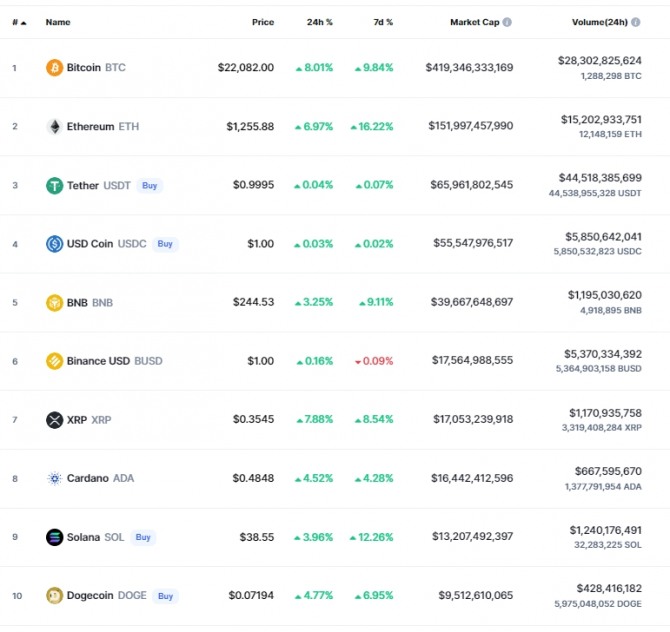 8일(뉴욕시간) 오전 1시 48분 현재 비트코인이 8% 상승해 2만2082달러를 기록했다. 이더리움도 6.79% 오른 1255달러였다. 출처=코인마켓캡