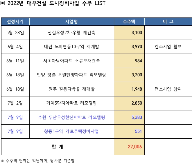 2022년 대우건설 도시정비사업. 자료=대우건설