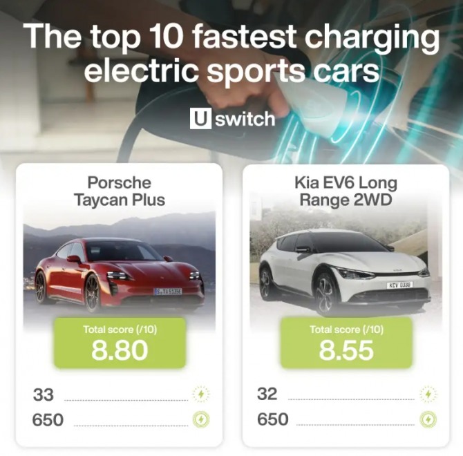 글로벌 전기차 브랜드 가운데 가장 충전 속도가 빠른 모델로 나타난 ‘포르쉐 타이칸 플러스’와 ‘기아 EV6 롱레인지’. 사진=유스위치