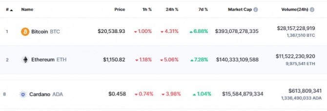 11일(한국시간) 오전 11시 23분 현재 카르다노(ADA)가 전일 대비 3.98% 하락해 0.458달러에 거래됐다. 