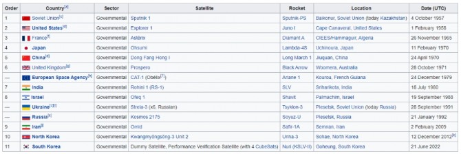 자체 개발한 우주발사체 발사에 성공한 세계 11개국. 사진=위키피디아