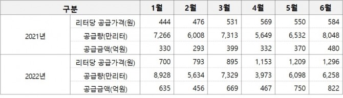 어업용 면세유(경유기준) 공급 동향 [자료=수협중앙회]