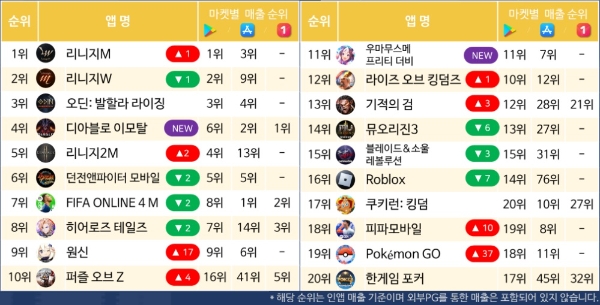 국내 3대 앱 마켓(구글 플레이스토어·애플 앱스토어·원스토어) 통합 모바일 게임 매출 순위. 사진=모바일인덱스