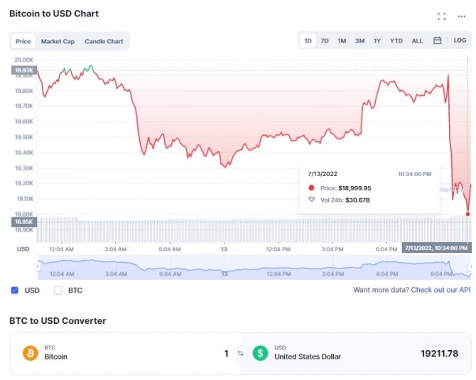 비트코인(BTC)가 13일 미국 6월 소비자 물가지수(CPI)가 당초 에상보다 높은 9.1%로 발표된 직후 1만8999.95달러까지 급락한 뒤 1만9200달러 수준을 회복했다. 출처=코인마켓캡