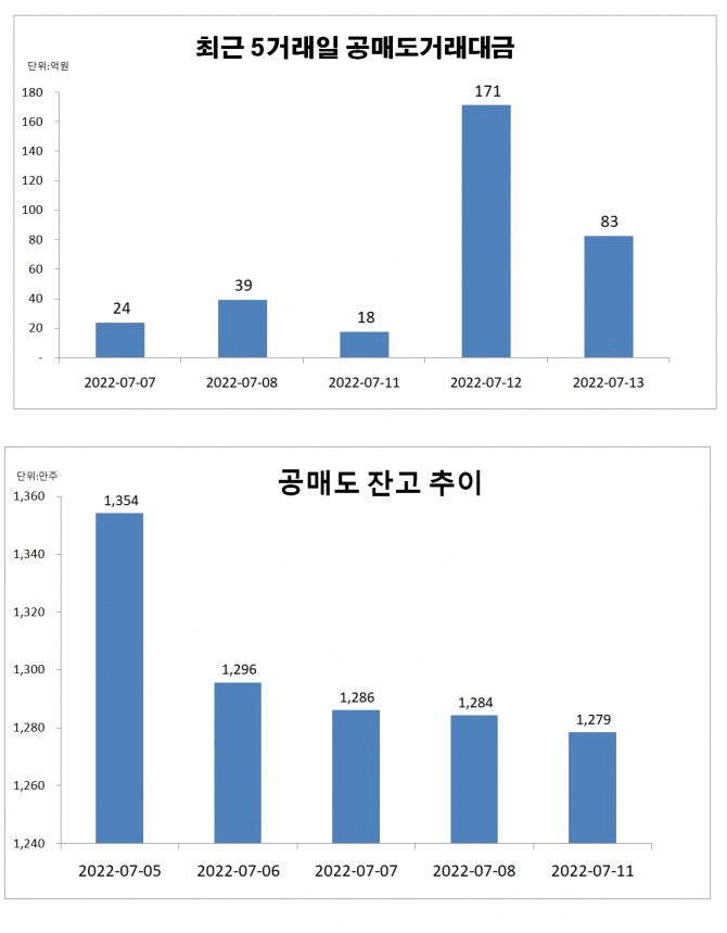 카카오뱅크 공매도 동향  자료=한국거래소