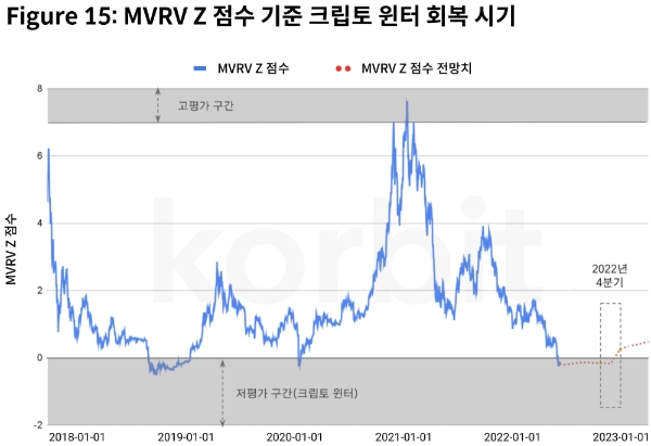코빗 리서치센터가 제공한 MVRV Z 점수 차트. 사진=코빗