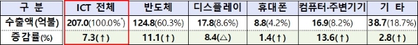 '2022년 상반기·6월 ICT 수출입동향'에 표시된 올 6월 ICT 분야 수출품들의 수출액 규모와 점유율, 전년 6월 대비 증감율 표. 사진=과학기술정보통신부