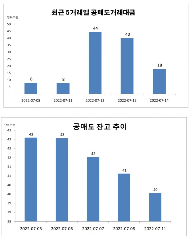 삼성바이오로직스 공매도 거래 동향  자료=한국거래소