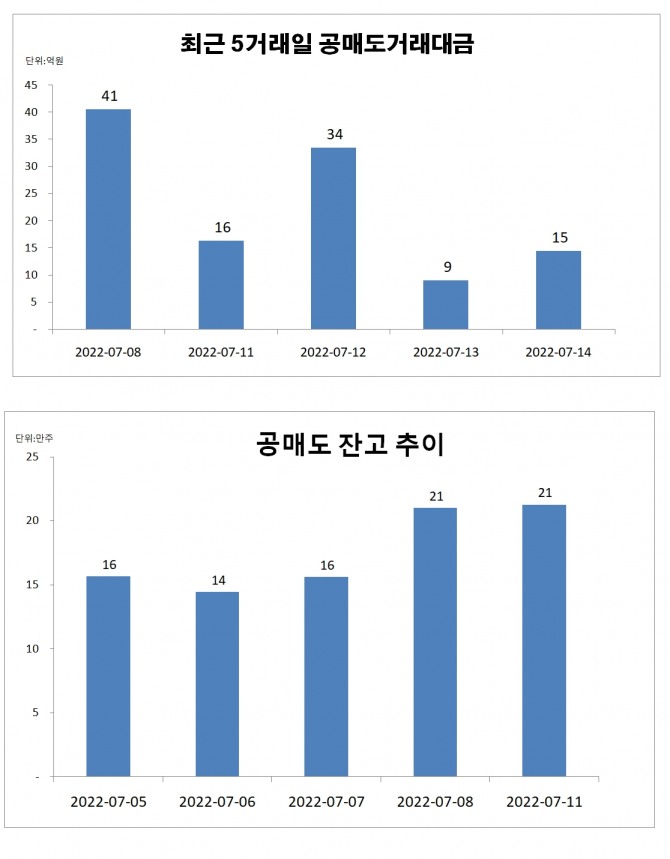 안랩 공매도 거래 동향과 잔고 추이  자료=한국거래소