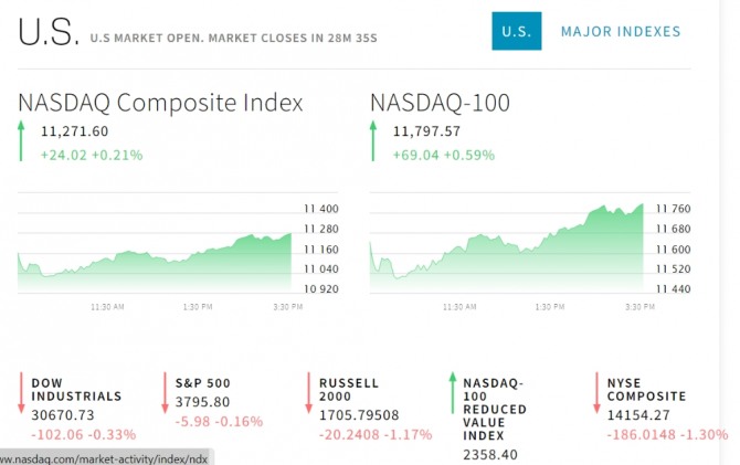 미국 뉴욕증시 나스닥 다우지수