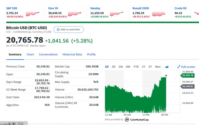 미국 뉴욕증시 비트코인 시세  야후 갈무리 