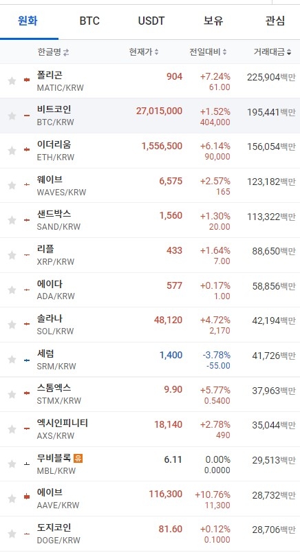 15일 오전 7시 24분 현재 업비트 코인시황. 비트코인과 이더리움, 리플, 솔라나 등 상위 코인이 대부분 상승세를 보였다. 출처=업비트