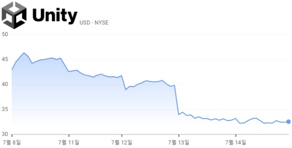 7월 8일부터 14일까지 유니티의 뉴욕증권거래소 주가 차트. 사진=유니티, 구글금융