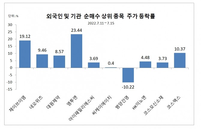 주간 주가 등락률 (7.11~15일) 자료=한국거래소
