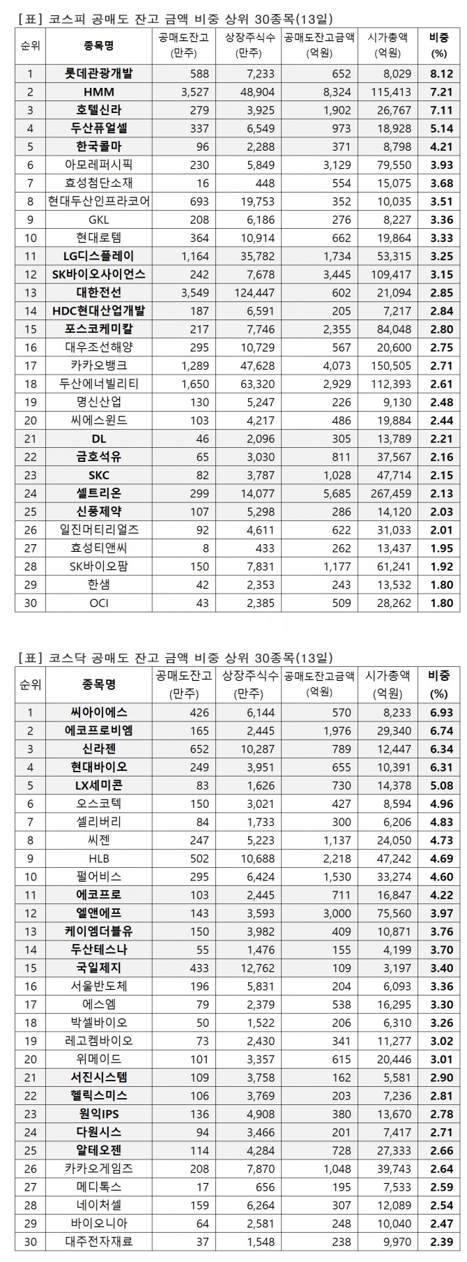 시가총액 대비 공매도 잔고금액 상위 30선(13일) - 글로벌이코노믹