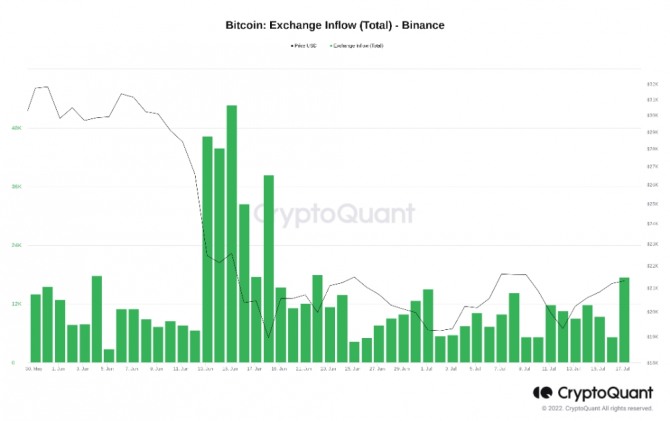 크립토퀀트(CryptoQuant)에서 수집 중인 데이터에 따르면 17일 바이낸스 거래소 유입량은 1만7500 BTC에 근접했다. 출처=크립토퀀트