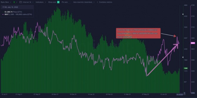블록체인 분석 기업 산티멘트에 따르면 지난 5월 초 이더리움 고래 131마리가 돌아왔다. 또 5월 초 이후 1만에서 100만 ETH 주소 계층이 증가했다. 출처=산티멘트