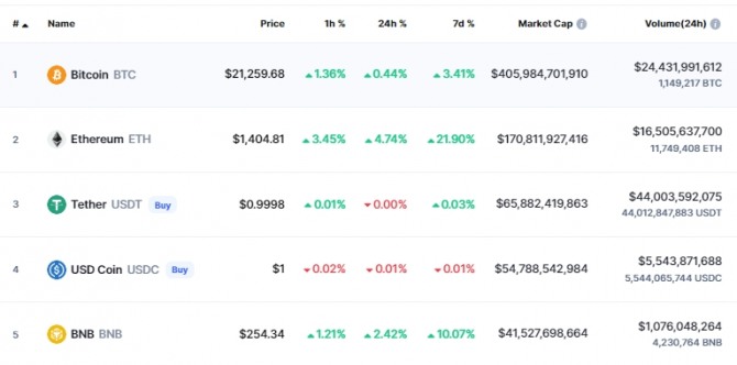 18일(한국시간) 낮 12시 03분 현재 코인마켓캡에서 이더리움(ETH)은 전일 대비 4.74% 급등해 1404달러에 거래됐다. 출처=코인마켓캡