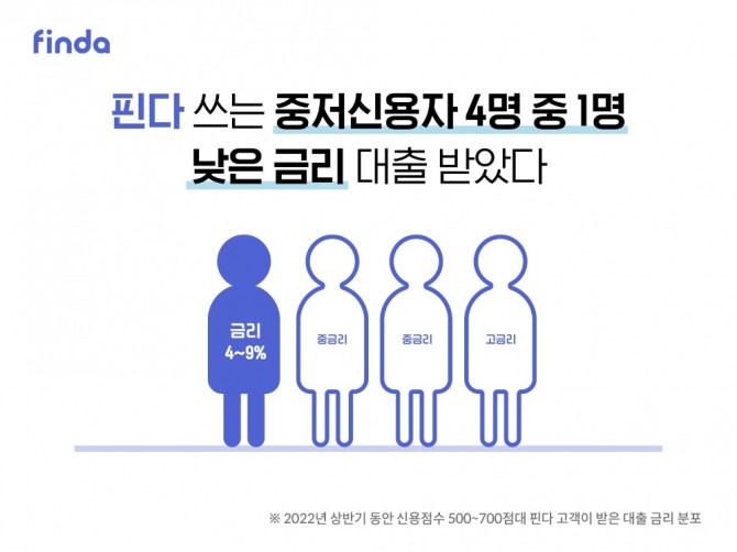 핀테크 기업 핀다는 올 상반기에 신용점수 500점에서 799점 사이의 중저신용 고객의 금리별 대출 실행 건수를 분석한 결과, 연 4%대에서 9%대 상품을 받은 고객이 24.4%를 차지했다고 밝혔다. [사진=핀다]