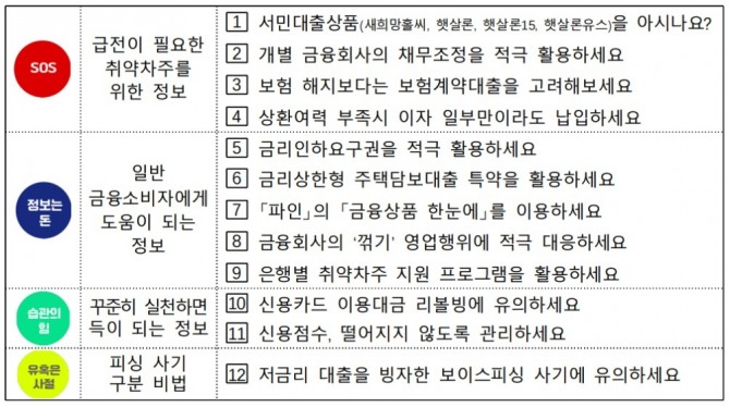 금리인상기 슬기로운 금융생활을 위한 핵심포인트 [자료=금융감독원]