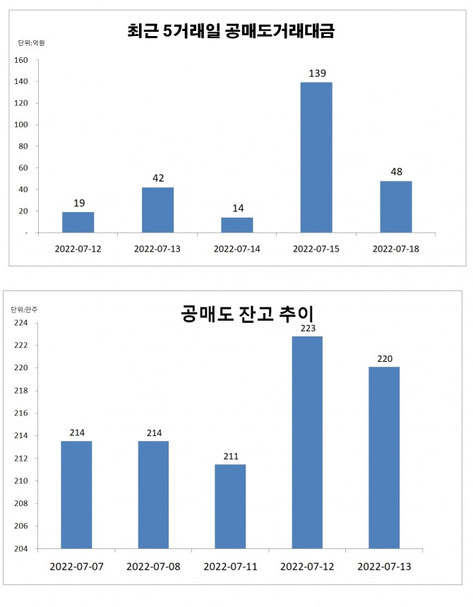 KB금융지주 공매도 거래대금 현황과 공매도 잔고 추이  자료=한국거래소