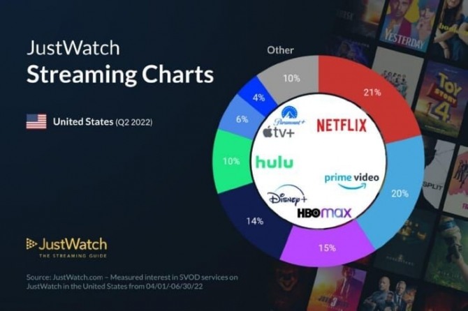 2분기 미국 OTT 순위. 사진=저스트와치