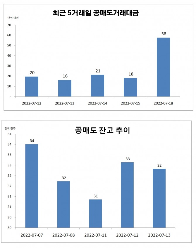 현대중공업 공매도 거래와 공매도 잔고 동향   자료=한국거래소