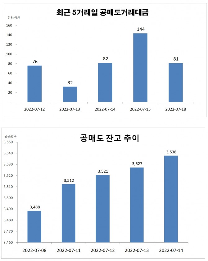 HMM 공매도 거래 동향과 공매도 잔고 추이