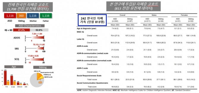 한국인 자폐증 코호트 구축. 사진=KAIST