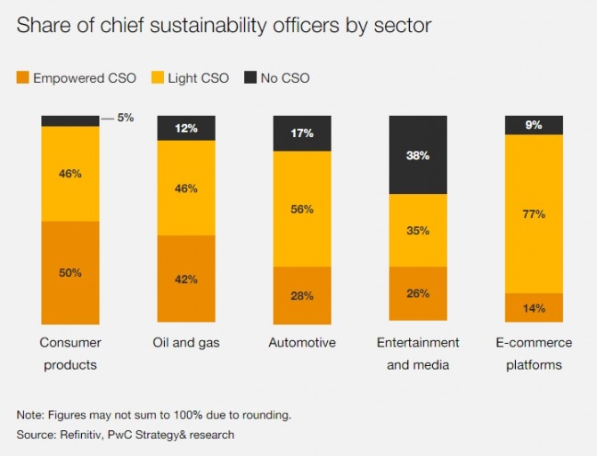 업종별 CSO 도입 현황. 사진=PwC