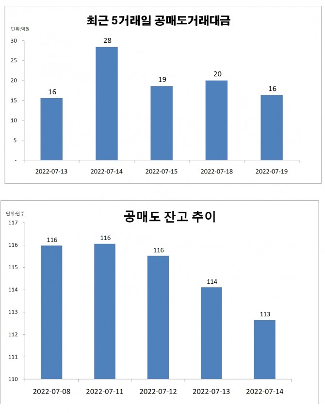 알테오젠 공매도거래대금 현황과 공매도 잔고 추이  자료=한국거래소