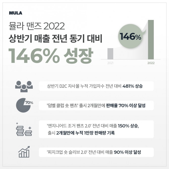 뮬라 맨즈 상반기 매출이 전년 대비 146% 성장했다. 사진=뮬라