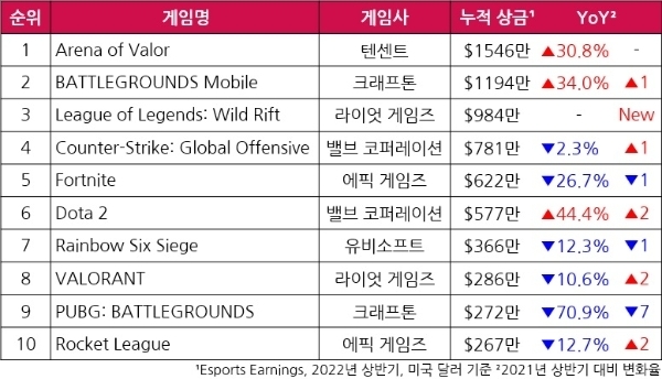 e스포츠 어닝스 자료를 토대로 한 올 상반기 게임 별 누적 e스포츠 대회 상금 규모 순위. 표=이원용 기자
