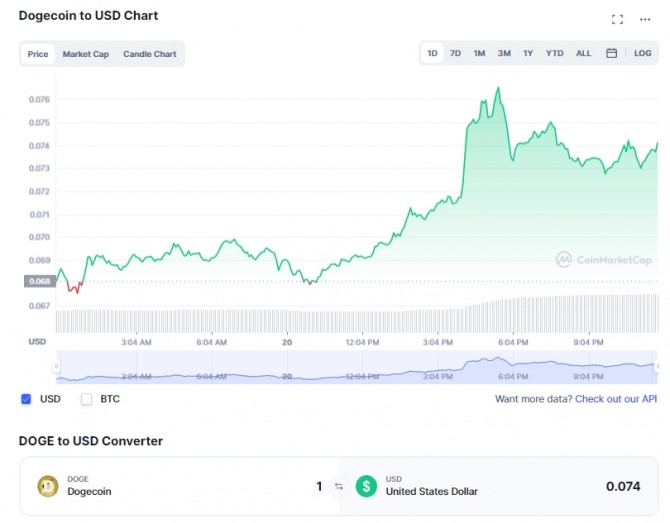 20일 도지코인이 9% 폭등 0.074달러에 거래됐고, 지난 24시간 거래량 62% 급증했다. 출처=코인마켓캡