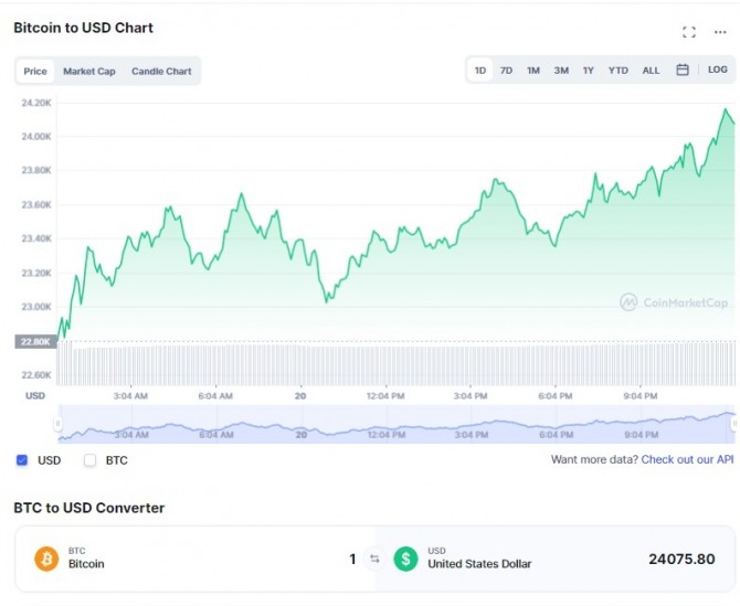 비트코인이 급등해 21일 자정 무렵 2만4075달러를 기록했다. 출처=코인마켓캡