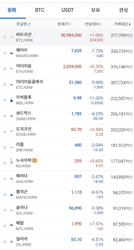 21일 오전 7시 27분 현재 업비트 코인시황. 비트코인과 이더리움, 도지코인이 상승했고, 리플, 에이다, 솔라나 등 상위 코인이 하락세를 보였다. 출처=업비트