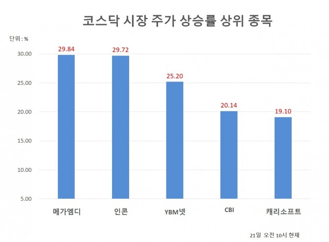 코스닥시장 주가상승률 TOP 5.  자료=한국거래소