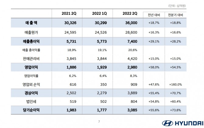 현대차가 21일 2분기 컨퍼런스콜에서 공개한 실적표. 사진=현대차 