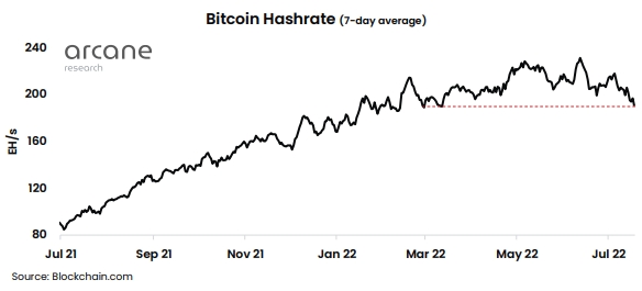 7일 평균 비트코인 해시레이트가 최근 하락해 올해 3월과 비슷한 수준을 보였다. 출처=블록체인닷컴