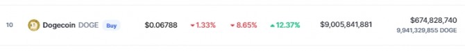 인기 밈 코인 도지코인이 21일 업그레이드 됐으나 8.65% 급락해 0.06788달러를 기록했다. 출처=코인마켓캡