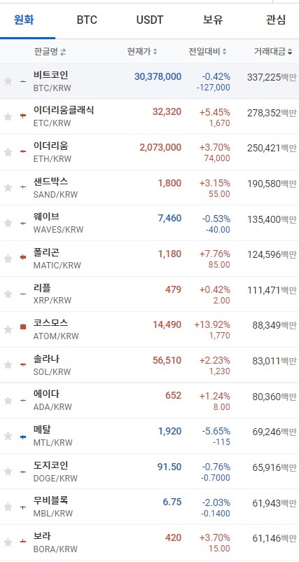 22일 오전 7시 20분 현재 업비트 코인시황. 비트코인은 하락했고, 이더리움과 리플, 솔라나 등 상위 알트코인은 상승해 혼조세를 보였다. 출처=업비트