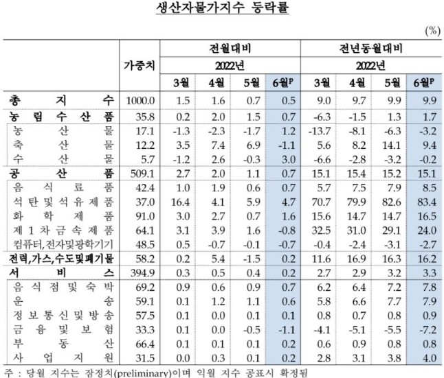 생산자물가지수 등락률 [자료=한국은행]