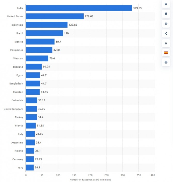 Status dos assinantes do Facebook por país.  A Índia é a maior em tamanho.  Foto = Estatísticas