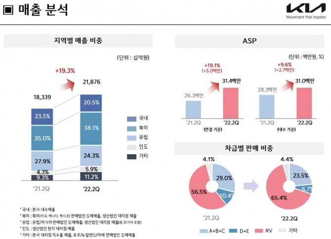 기아 2분기 매출분석표.사진=기아