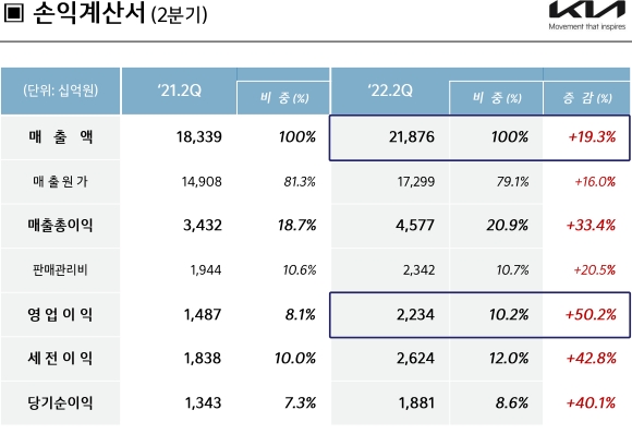 기아 2분기 실적표. 사진=기아