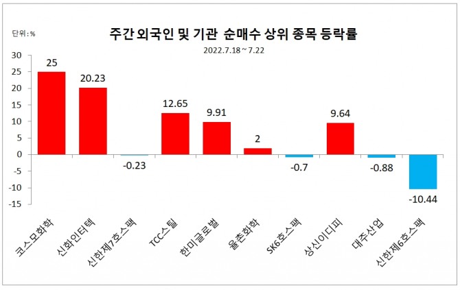 주간 주가 등락률 (7.18~22일) 자료=한국거래소