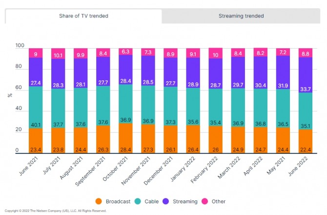미국의 매체별 시청률 추이. 공중파 TV의 시청률이 스트리밍 서비스에 점차 밀리고 있다. 사진=닐슨