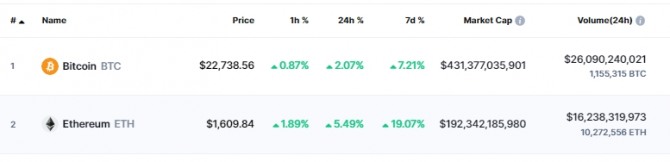 24일(한국시간) 오후 11시 58분 현재 코인마켓캡에서 비트코인(BTC)은 전일 대비 2.07% 상승해 2만2738달러에 거래됐다. 출처=코인마켓캡